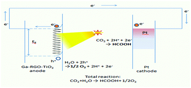 Graphical abstract: Ga doped RGO–TiO2 composite on an ITO surface electrode for investigation of photoelectrocatalytic activity under visible light irradiation