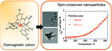 Graphical abstract: Fe(Me2-bpy)2(NCSe)2 spin-crossover micro- and nanoparticles showing spin-state switching above 250 K