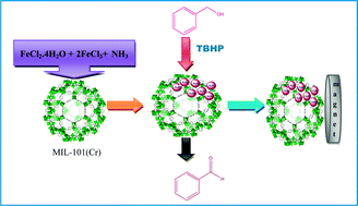 Graphical abstract: Facile synthesis of Fe3O4 nanoparticles on metal organic framework MIL-101(Cr): characterization and catalytic activity