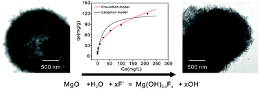Graphical abstract: Excellent fluoride removal properties of porous hollow MgO microspheres