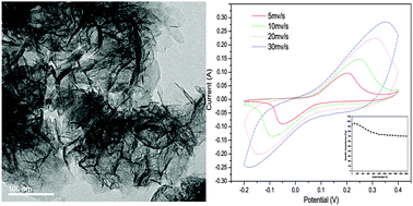 Graphical abstract: Synthesis of nickel oxalate/zeolitic imidazolate framework-67 (NiC2O4/ZIF-67) as a supercapacitor electrode