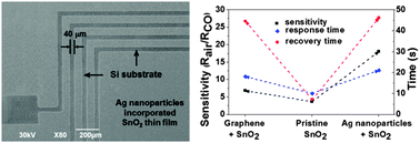Graphical abstract: The CO gas sensing properties of direct-patternable SnO2 films containing graphene or Ag nanoparticles