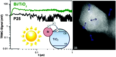 Graphical abstract: Visible light-induced photocatalytic activity of modified titanium(iv) oxide with zero-valent bismuth clusters