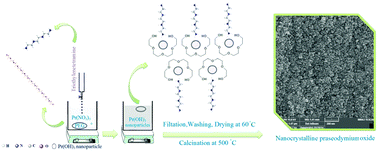 Graphical abstract: Nanocrystalline Pr6O11: synthesis, characterization, optical and photocatalytic properties