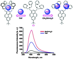 Graphical abstract: Solvent effect and fluorescence response of the 7-tert-butylpyrene-dipicolylamine linkage for the selective and sensitive response toward Zn(ii) and Cd(ii) ions