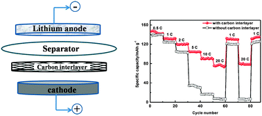 Graphical abstract: Enhancing the high-rate performance of LiFePO4 batteries using carbonized-filter paper as an interlayer