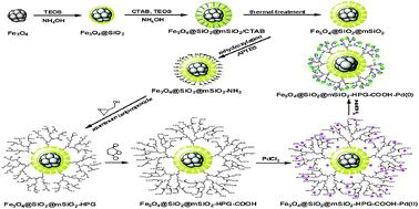 Graphical abstract: Fabrication of a Fe3O4@SiO2@mSiO2-HPG-COOH-Pd(0) supported catalyst and its performance in catalyzing the Suzuki cross-coupling reaction