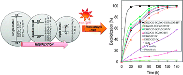 Graphical abstract: Hybridization of zirconia, zinc and iron supported on HY zeolite as a solar-based catalyst for the rapid decolorization of various dyes
