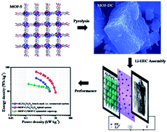 Graphical abstract: MOF-derived crumpled-sheet-assembled perforated carbon cuboids as highly effective cathode active materials for ultra-high energy density Li-ion hybrid electrochemical capacitors (Li-HECs)