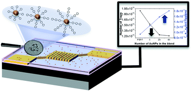 Graphical abstract: The role of size and coating in Au nanoparticles incorporated into bi-component polymeric thin-film transistors