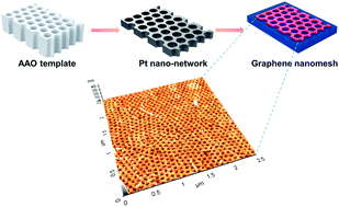 Graphical abstract: Fabrication of a graphene nanomesh using a platinum nano-network as a pattern mask