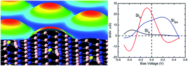 Graphical abstract: Effect of Si doping on the electronic properties of BN monolayer