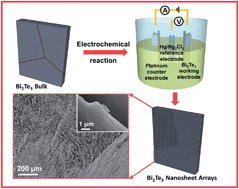 Graphical abstract: Fabrication of large-scale single-crystal bismuth telluride (Bi2Te3) nanosheet arrays by a single-step electrolysis process