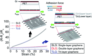 Graphical abstract: Double-layer CVD graphene as stretchable transparent electrodes