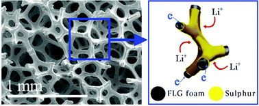 Graphical abstract: Binder free three-dimensional sulphur/few-layer graphene foam cathode with enhanced high-rate capability for rechargeable lithium sulphur batteries