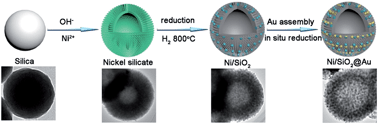 Graphical abstract: Uniform Ni/SiO2@Au magnetic hollow microspheres: rational design and excellent catalytic performance in 4-nitrophenol reduction