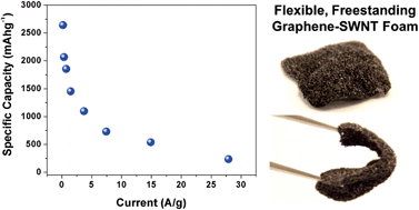 Graphical abstract: Assessing the improved performance of freestanding, flexible graphene and carbon nanotube hybrid foams for lithium ion battery anodes