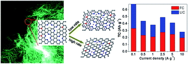 Graphical abstract: Bottom-up synthesis of nitrogen-doped graphene sheets for ultrafast lithium storage