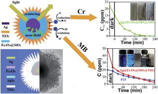 Graphical abstract: Highly efficient and recyclable triple-shelled Ag@Fe3O4@SiO2@TiO2 photocatalysts for degradation of organic pollutants and reduction of hexavalent chromium ions