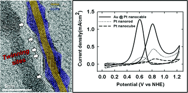 Graphical abstract: One-pot synthesis of ultralong coaxial Au@Pt nanocables with numerous highly catalytically active perpendicular twinning boundaries and Au@Pt core–shell bead structures