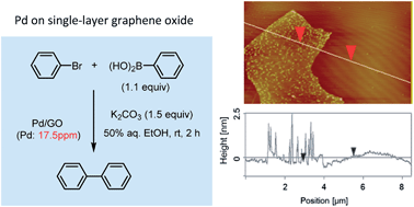 Graphical abstract: Facile preparation of Pd nanoparticles supported on single-layer graphene oxide and application for the Suzuki–Miyaura cross-coupling reaction