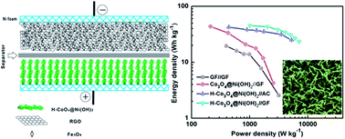 Graphical abstract: Hydrogenated CoOx nanowire@Ni(OH)2 nanosheet core–shell nanostructures for high-performance asymmetric supercapacitors