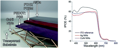 Graphical abstract: Solution-processed copper–nickel nanowire anodes for organic solar cells