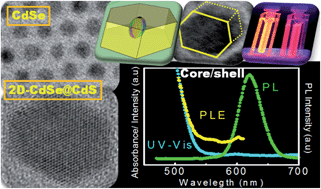 Graphical abstract: New synthesis of two-dimensional CdSe/CdS core@shell dot-in-hexagonal platelet nanoheterostructures with interesting optical properties
