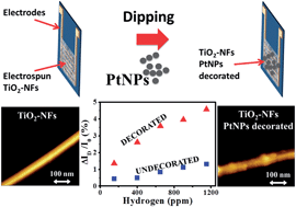 Graphical abstract: Platinum nanoparticles on electrospun titania nanofibers as hydrogen sensing materials working at room temperature