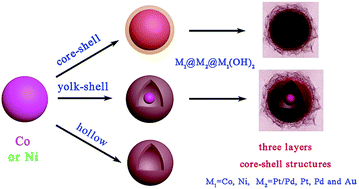 Graphical abstract: One-pot facile synthesis of reusable tremella-like M1@M2@M1(OH)2 (M1 = Co, Ni, M2 = Pt/Pd, Pt, Pd and Au) three layers core–shell nanostructures as highly efficient catalysts