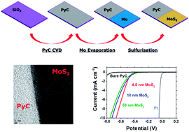 Graphical abstract: Molybdenum disulfide/pyrolytic carbon hybrid electrodes for scalable hydrogen evolution