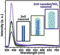 Graphical abstract: Arrays of nanorods composed of ZnO nanodots exhibiting enhanced UV emission and stability