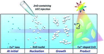 Graphical abstract: A facile green antisolvent approach to Cu2+-doped ZnO nanocrystals with visible-light-responsive photoactivities