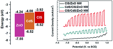 Graphical abstract: Solar-driven hydrogen evolution using a CuInS2/CdS/ZnO heterostructure nanowire array as an efficient photoanode