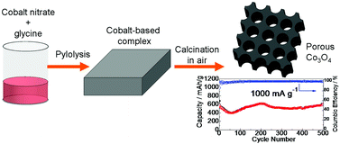 Graphical abstract: Facile synthesis of a mesoporous Co3O4 network for Li-storage via thermal decomposition of an amorphous metal complex