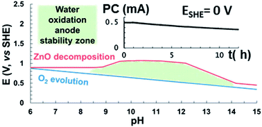 Graphical abstract: Photoelectrochemical water oxidation by screen printed ZnO nanoparticle films: effect of pH on catalytic activity and stability