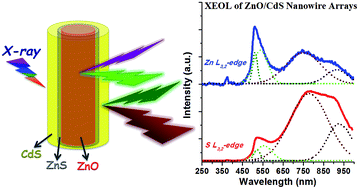 Graphical abstract: Origin of luminescence from ZnO/CdS core/shell nanowire arrays