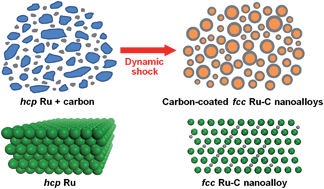 Graphical abstract: Carbon coated face-centered cubic Ru–C nanoalloys
