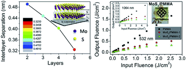 Graphical abstract: Preparation and characterization of few-layer MoS2 nanosheets and their good nonlinear optical responses in the PMMA matrix