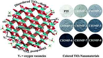 Graphical abstract: A facile and versatile method for preparation of colored TiO2 with enhanced solar-driven photocatalytic activity