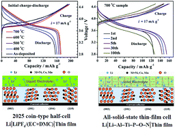 Graphical abstract: Controllable crystalline preferred orientation in Li–Co–Ni–Mn oxide cathode thin films for all-solid-state lithium batteries