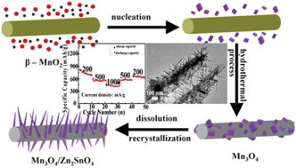 Graphical abstract: Facile synthesis of one-dimensional Mn3O4/Zn2SnO4 hybrid composites and their high performance as anodes for LIBs