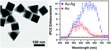 Graphical abstract: Plasmon enhanced water splitting mediated by hybrid bimetallic Au–Ag core–shell nanostructures