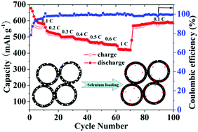 Graphical abstract: Selenium/interconnected porous hollow carbon bubbles composites as the cathodes of Li–Se batteries with high performance