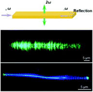Graphical abstract: Sub-bandgap transverse frequency conversion in semiconductor nano-waveguides