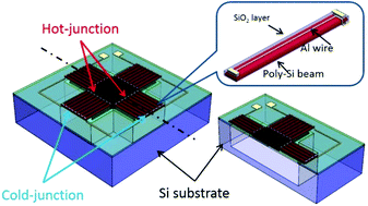 Graphical abstract: Characterization of nanometer-thick polycrystalline silicon with phonon-boundary scattering enhanced thermoelectric properties and its application in infrared sensors