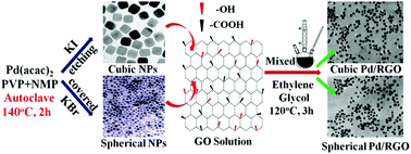 Graphical abstract: Synthesis of cubic and spherical Pd nanoparticles on graphene and their electrocatalytic performance in the oxidation of formic acid
