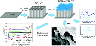 Graphical abstract: Enhanced capacitance of composite TiO2 nanotube/boron-doped diamond electrodes studied by impedance spectroscopy