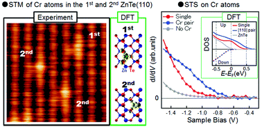 Graphical abstract: Real space probe of short-range interaction between Cr in a ferromagnetic semiconductor ZnCrTe