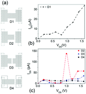 Graphical abstract: Negative differential resistance effect in planar graphene nanoribbon break junctions